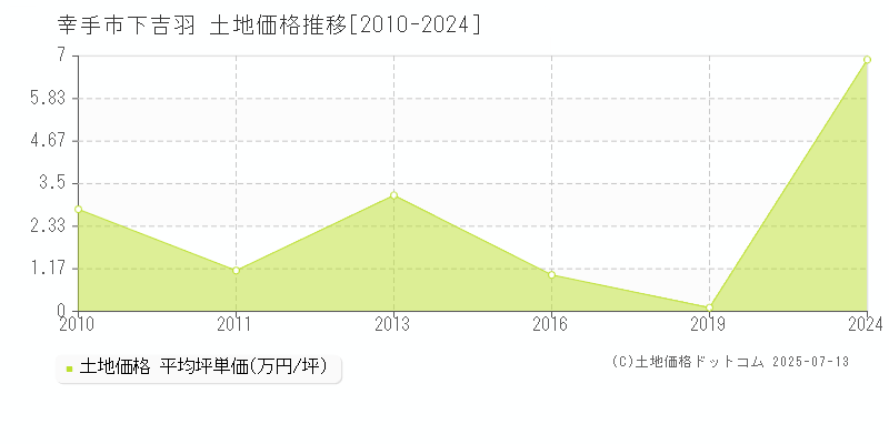 下吉羽(幸手市)の土地価格推移グラフ(坪単価)[2010-2024年]