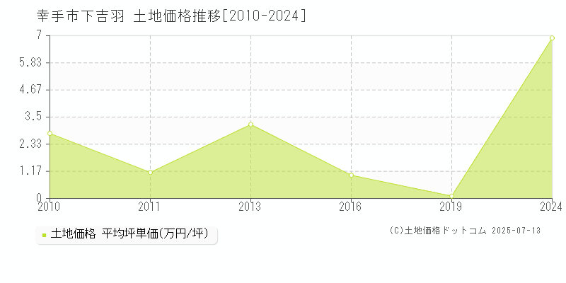 幸手市下吉羽の土地価格推移グラフ 