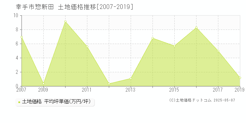 惣新田(幸手市)の土地価格推移グラフ(坪単価)[2007-2019年]