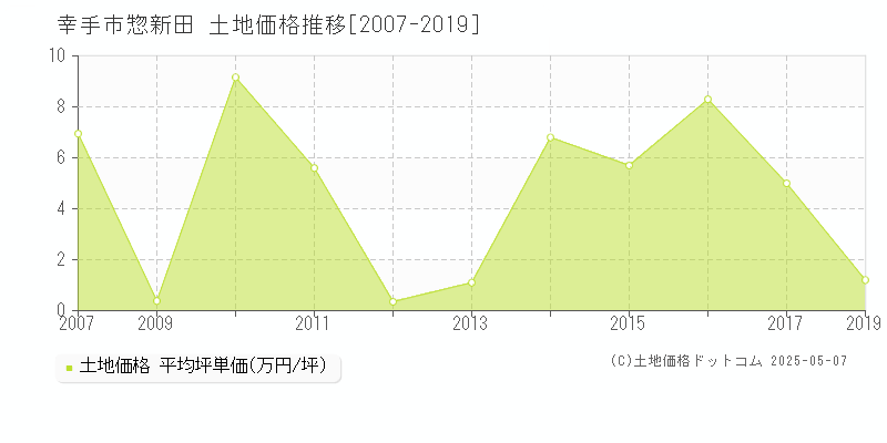 幸手市惣新田の土地価格推移グラフ 