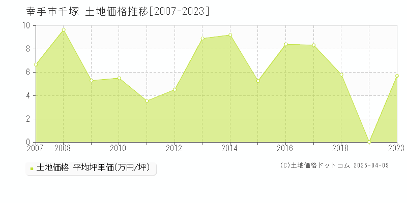 幸手市千塚の土地価格推移グラフ 