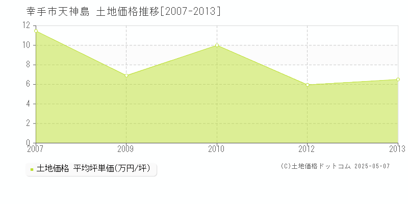 天神島(幸手市)の土地価格推移グラフ(坪単価)[2007-2013年]