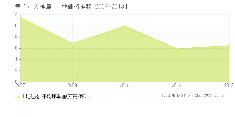 幸手市天神島の土地価格推移グラフ 