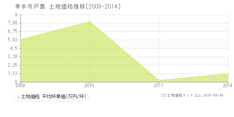 戸島(幸手市)の土地価格推移グラフ(坪単価)[2009-2014年]