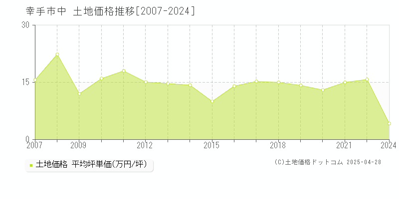 幸手市中の土地価格推移グラフ 