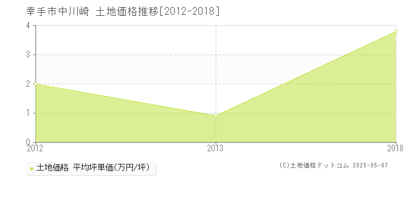 幸手市中川崎の土地価格推移グラフ 