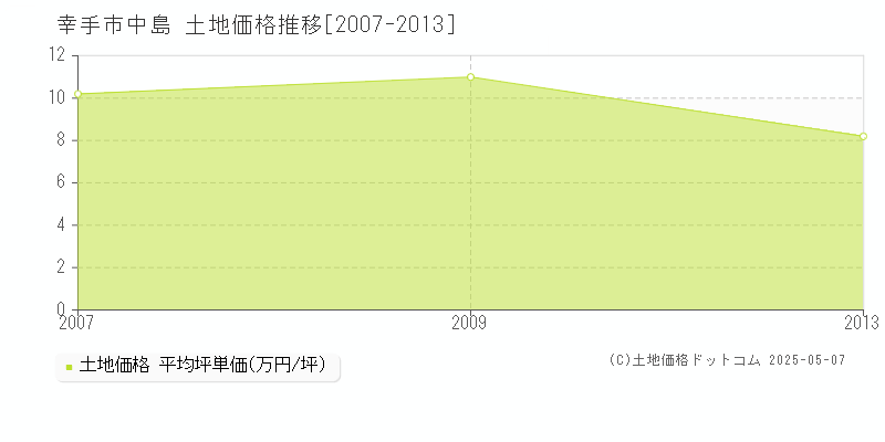 中島(幸手市)の土地価格推移グラフ(坪単価)[2007-2013年]