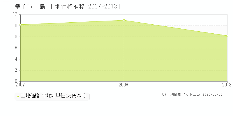 幸手市中島の土地価格推移グラフ 