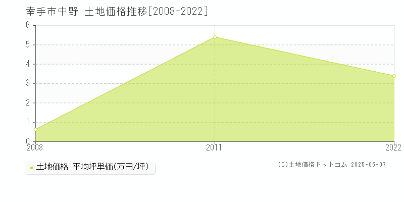 中野(幸手市)の土地価格推移グラフ(坪単価)[2008-2022年]