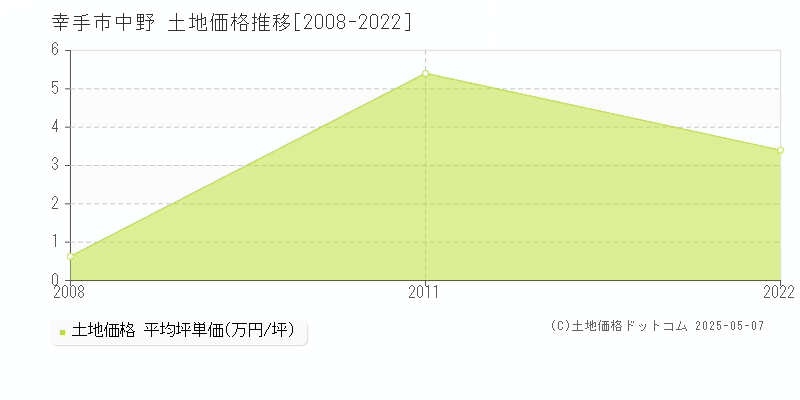 幸手市中野の土地価格推移グラフ 