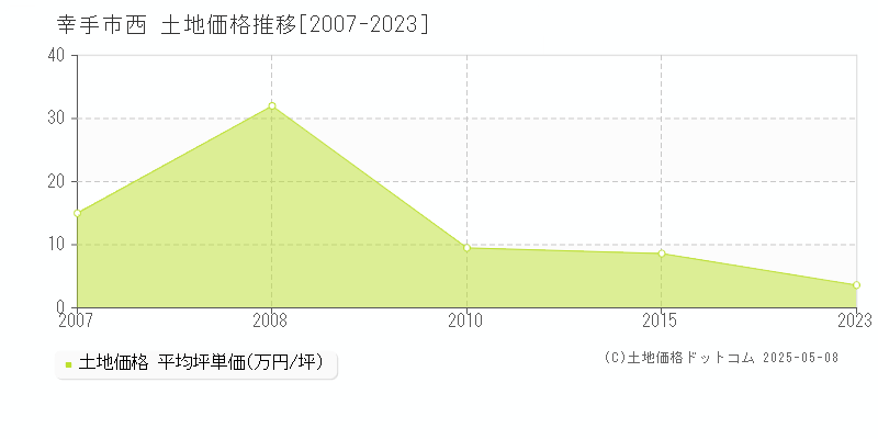 西(幸手市)の土地価格推移グラフ(坪単価)[2007-2023年]
