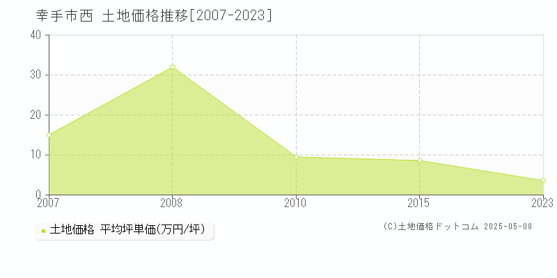 幸手市西の土地価格推移グラフ 