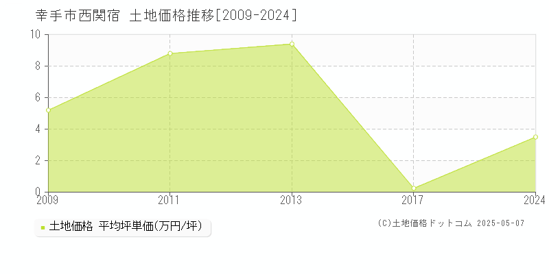 西関宿(幸手市)の土地価格推移グラフ(坪単価)[2009-2024年]