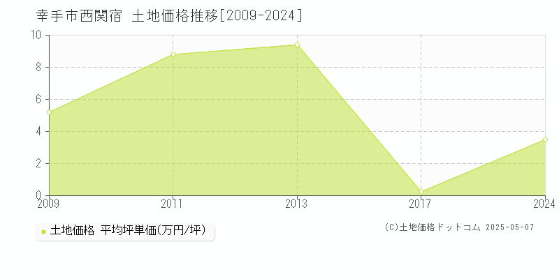 幸手市西関宿の土地価格推移グラフ 