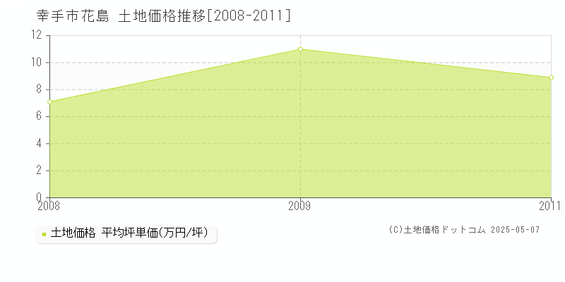 幸手市花島の土地価格推移グラフ 