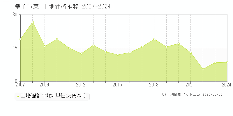 東(幸手市)の土地価格推移グラフ(坪単価)[2007-2024年]