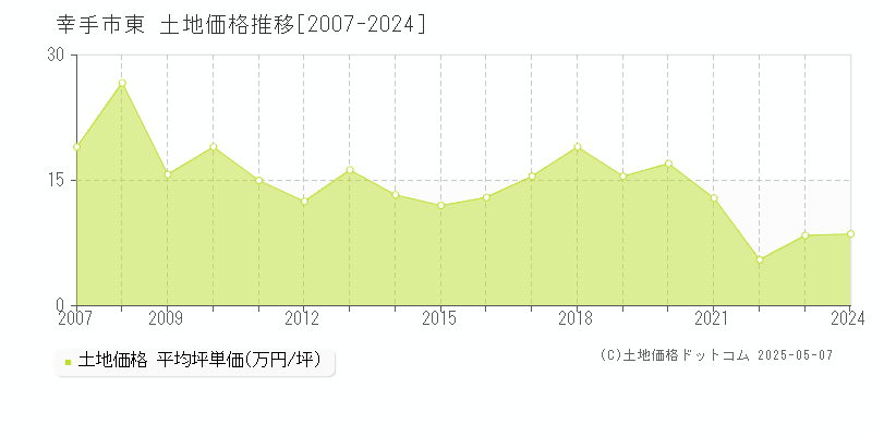 幸手市東の土地価格推移グラフ 