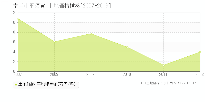 平須賀(幸手市)の土地価格推移グラフ(坪単価)[2007-2013年]
