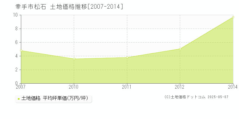 松石(幸手市)の土地価格推移グラフ(坪単価)[2007-2014年]