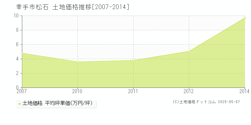 幸手市松石の土地価格推移グラフ 