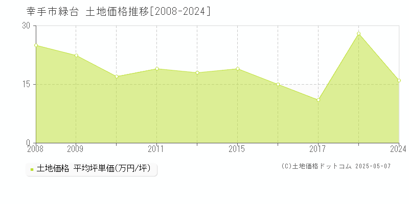 緑台(幸手市)の土地価格推移グラフ(坪単価)[2008-2024年]