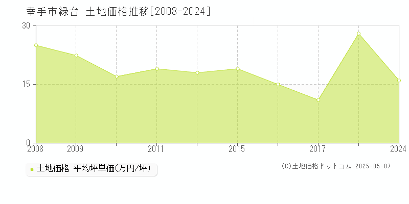 幸手市緑台の土地価格推移グラフ 