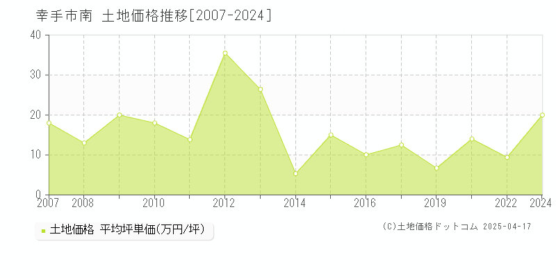 幸手市南の土地価格推移グラフ 