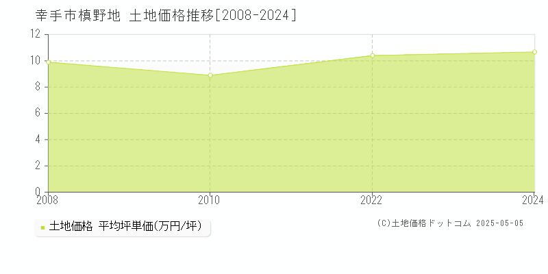 大字槙野地(幸手市)の土地価格推移グラフ(坪単価)[2008-2024年]