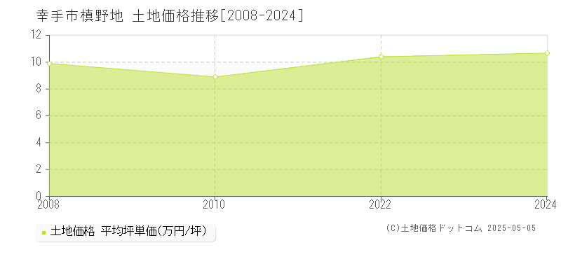 幸手市大字槙野地の土地価格推移グラフ 