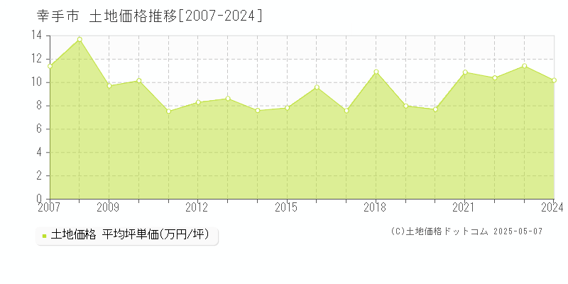 幸手市(埼玉県)の土地価格推移グラフ(坪単価)[2007-2024年]