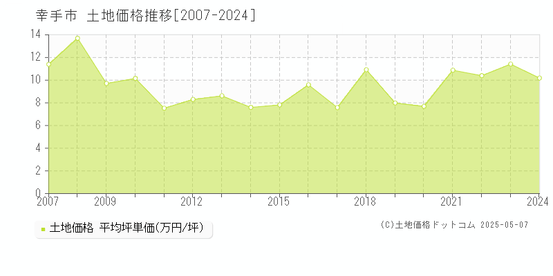 幸手市の土地価格推移グラフ 