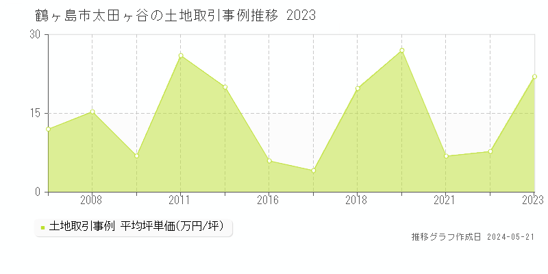 鶴ヶ島市太田ヶ谷の土地取引価格推移グラフ 