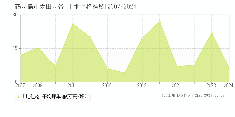 太田ヶ谷(鶴ヶ島市)の土地価格推移グラフ(坪単価)[2007-2024年]
