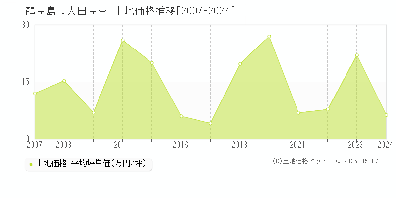 鶴ヶ島市太田ヶ谷の土地取引価格推移グラフ 