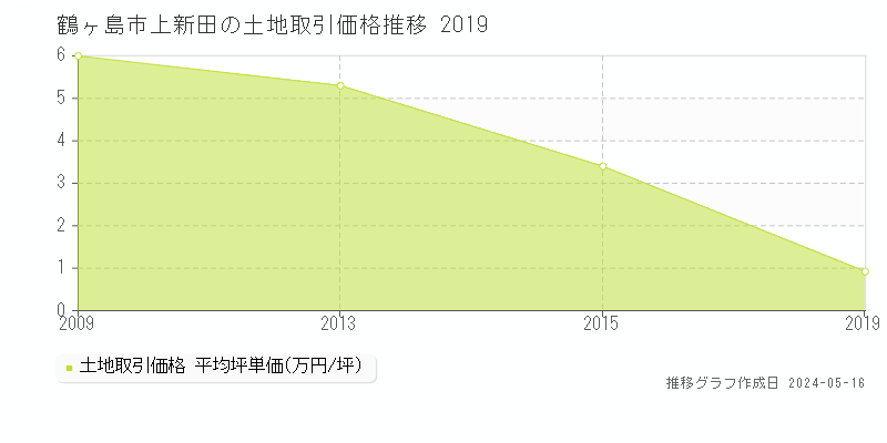 鶴ヶ島市上新田の土地価格推移グラフ 