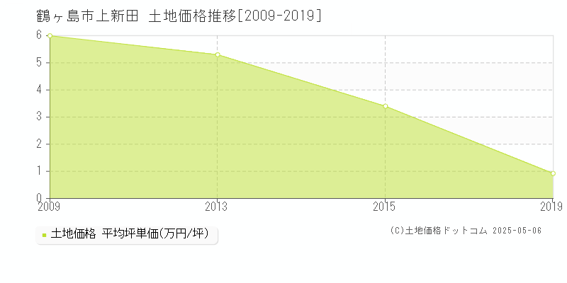 上新田(鶴ヶ島市)の土地価格推移グラフ(坪単価)[2009-2019年]