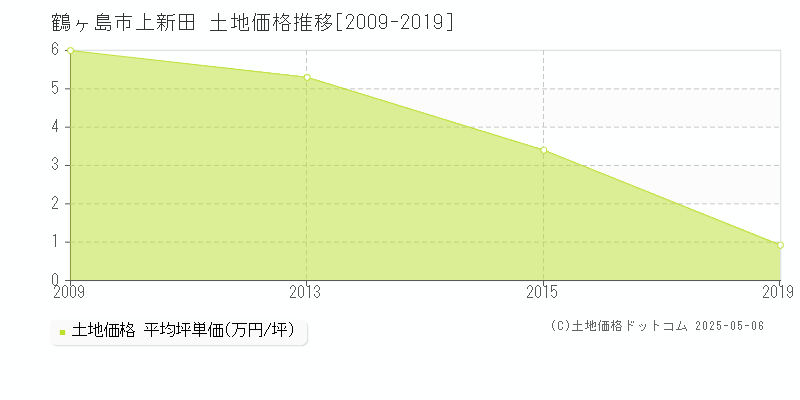 鶴ヶ島市上新田の土地価格推移グラフ 