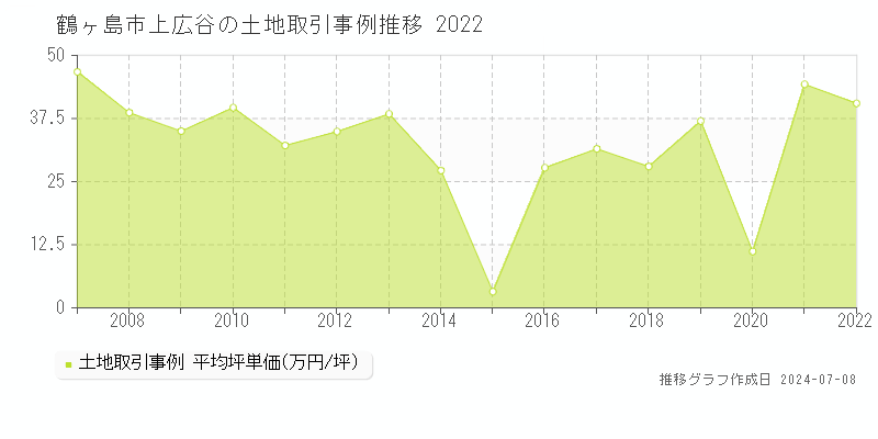 鶴ヶ島市上広谷の土地価格推移グラフ 