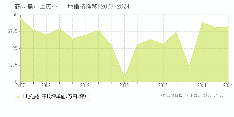 鶴ヶ島市上広谷の土地取引価格推移グラフ 