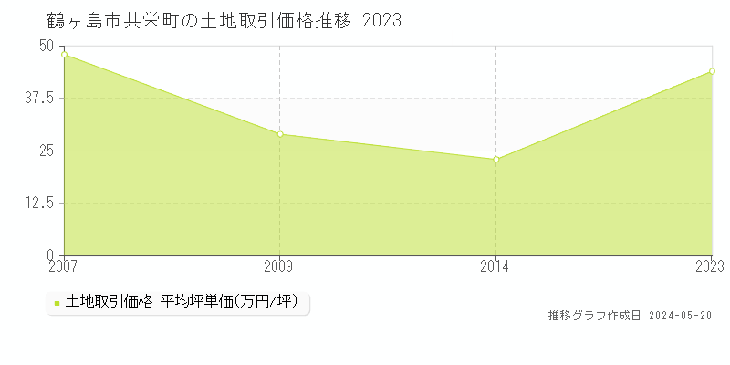 鶴ヶ島市共栄町の土地価格推移グラフ 