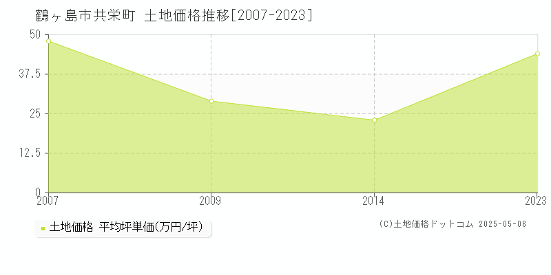 共栄町(鶴ヶ島市)の土地価格推移グラフ(坪単価)[2007-2023年]