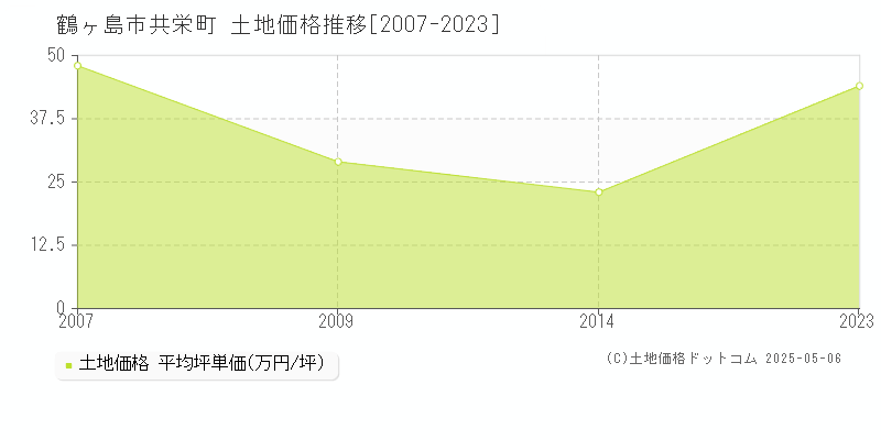 鶴ヶ島市共栄町の土地価格推移グラフ 