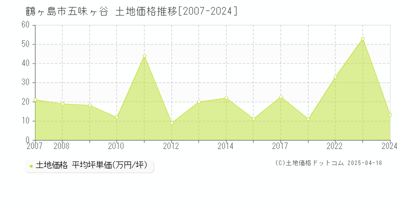 鶴ヶ島市五味ヶ谷の土地価格推移グラフ 