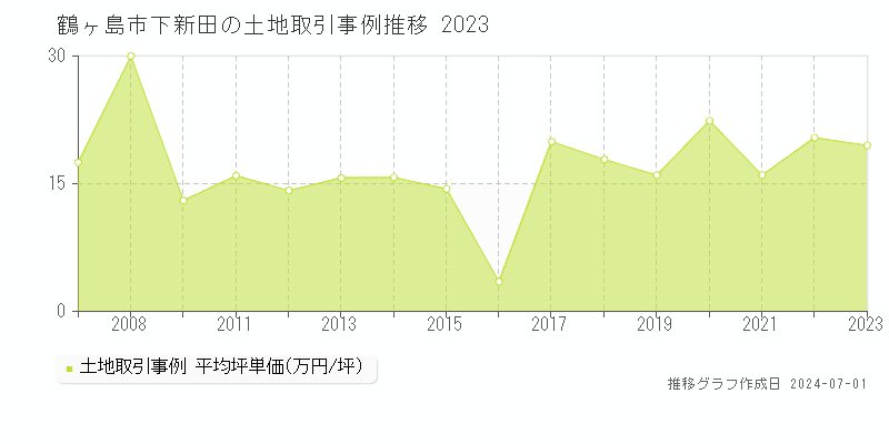 鶴ヶ島市下新田の土地取引価格推移グラフ 