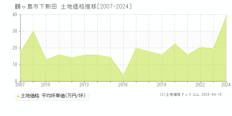 鶴ヶ島市下新田の土地取引価格推移グラフ 