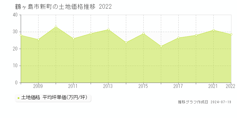 鶴ヶ島市新町の土地価格推移グラフ 