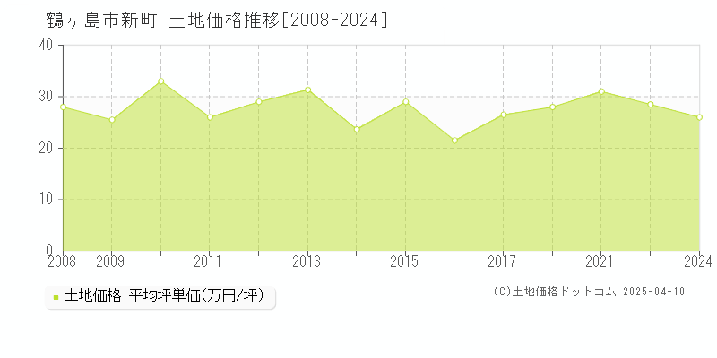 鶴ヶ島市新町の土地価格推移グラフ 