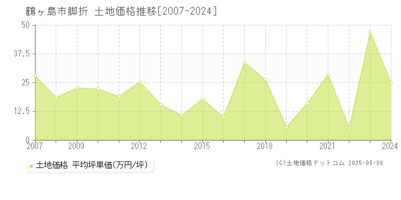 脚折(鶴ヶ島市)の土地価格推移グラフ(坪単価)[2007-2024年]