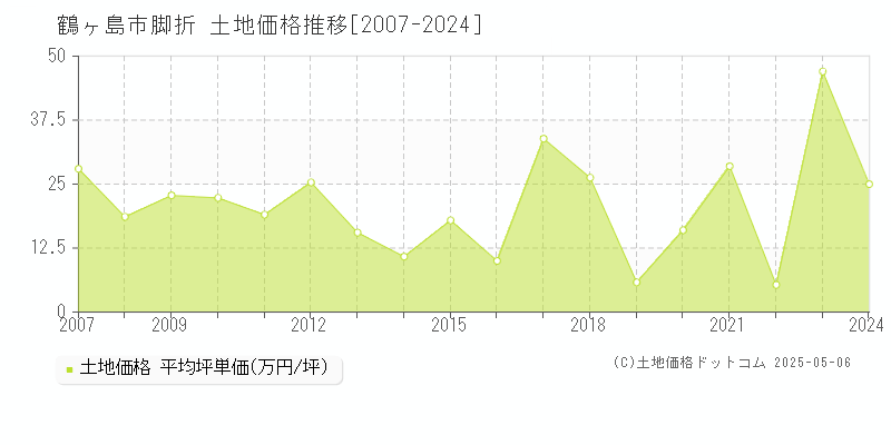 鶴ヶ島市脚折の土地価格推移グラフ 