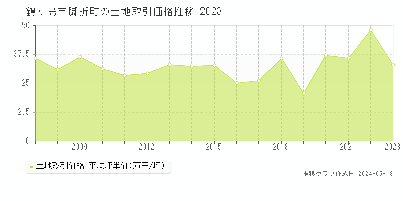 鶴ヶ島市脚折町の土地取引価格推移グラフ 